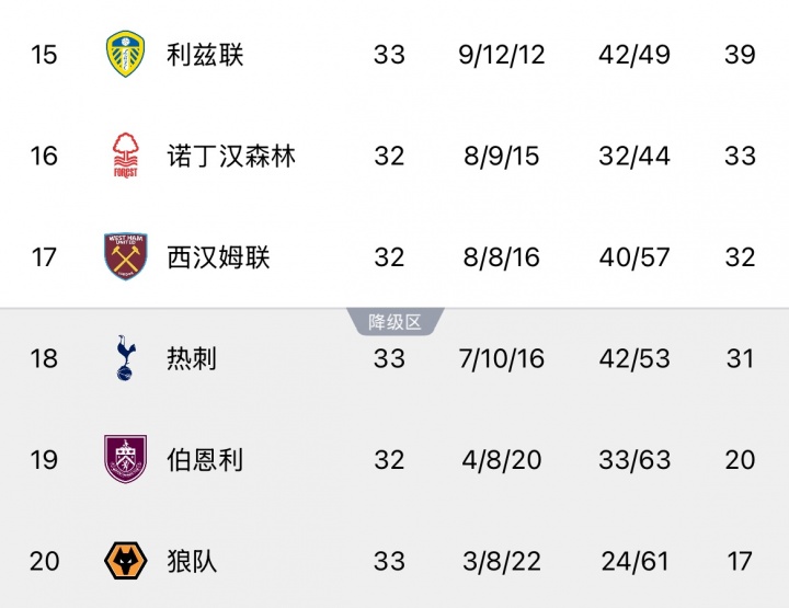 【滚动快讯】降级三选一！热刺保级赛程对比：利兹联、切尔西、埃弗顿或成判官(图2)