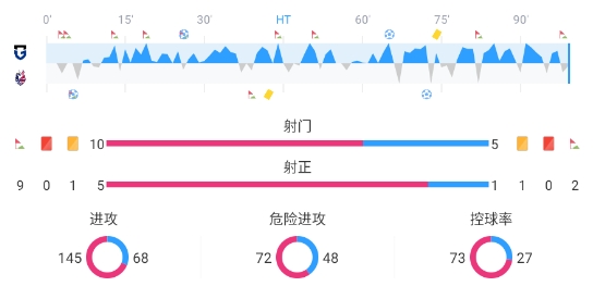 周日003-J联赛：双方你来我往，大阪钢巴2-2冈山绿雉