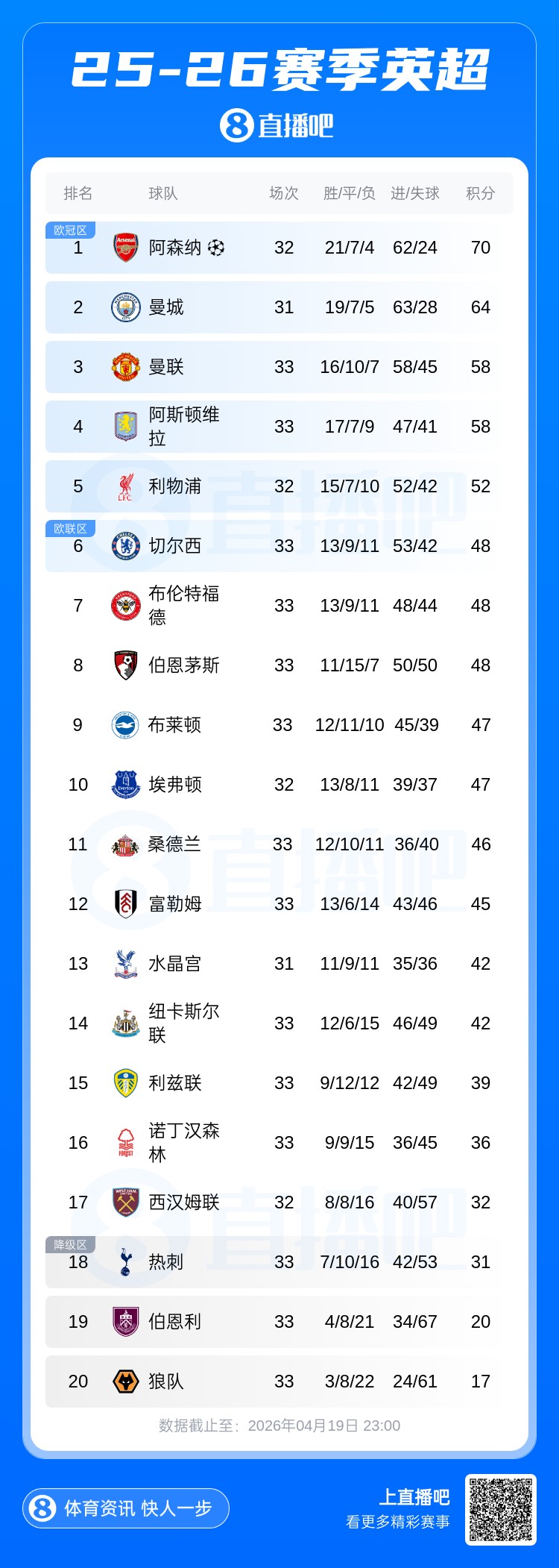 真要逼死热刺？吉布斯&middot;怀特戴帽森林5轮不败，已经领先热刺5分！