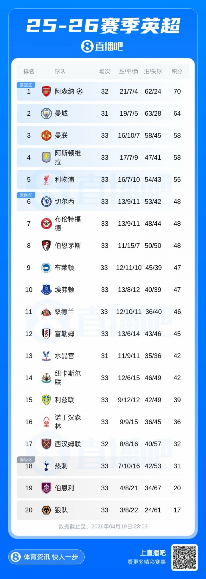 【体育消息】真要逼死热刺？吉布斯-怀特戴帽森林5轮⬇️不败，已经领先热刺5分！(图2)