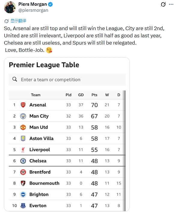 摩根：阿森纳仍将夺冠，曼城第二，曼联无关紧要，热刺注定降级