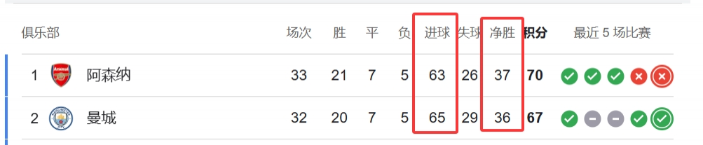 【官方通告】⚽恐怖！阿森纳与曼城净⭐胜球仅差⬆️1，进球数仅
