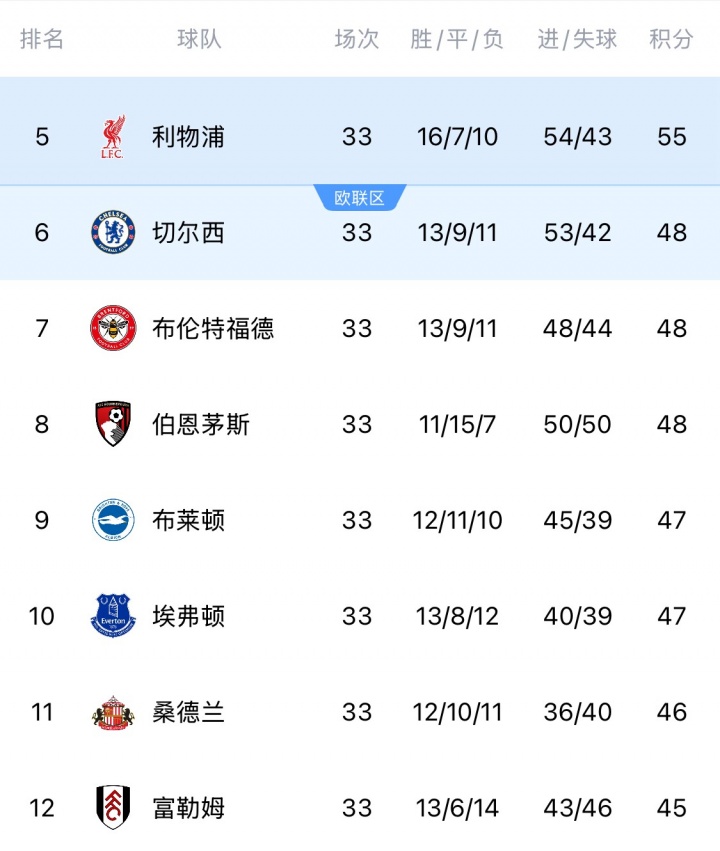 论英超恐怖程度！争六白热化，第6切尔西至第12富勒姆仅差3分