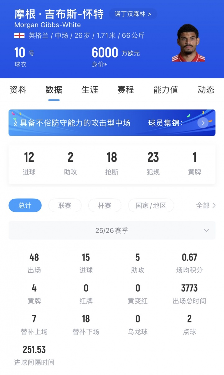 【特别关注】把热刺打降级？怀特去年一度⚽接近加盟热刺 现5轮5球率森林领先5分(图3)