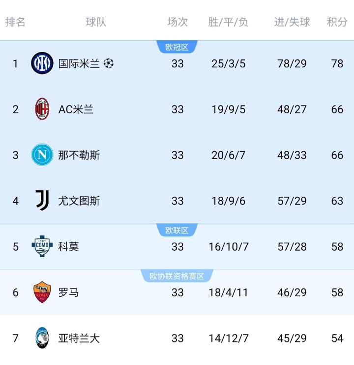 [值得一看]剩5轮！意甲争四：米兰追平那不勒斯，尤文5分优势