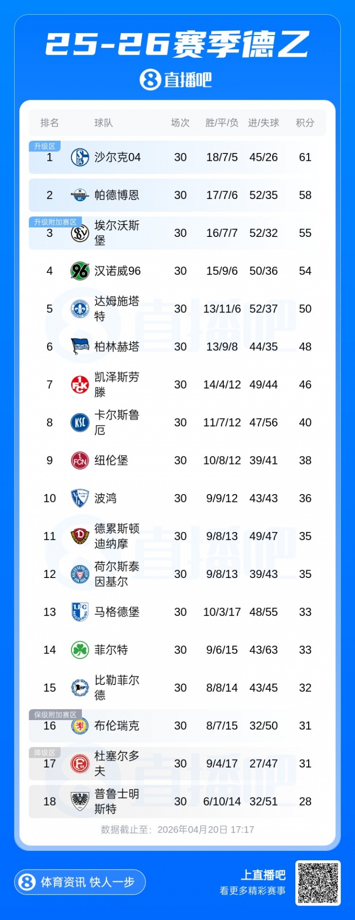 [五洲]争冠准备重返德甲！沙尔克10轮不败领跑德乙，剩4轮领