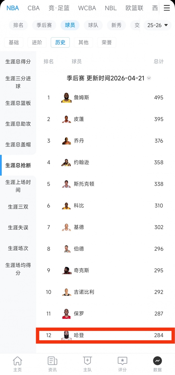 【哈登】又一个里程碑！哈➡️登季后赛生涯抢断数超保罗 升至NBA历史第11位！(图2)