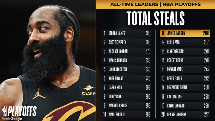 【哈登】又一个里程碑！哈➡️登季后赛生涯抢断数超保罗 升至N