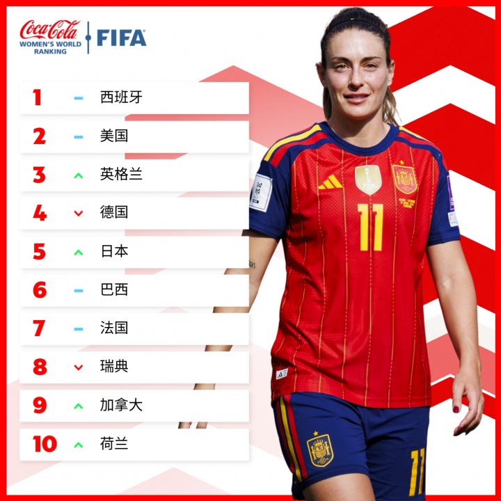 【球迷报道】FIFA女足排名：中国女足上升1位世界第16，日本亚洲杯夺冠升至第5(图2)