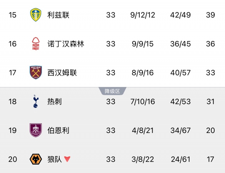 [滚动快讯]降级二选一？热刺降级概率近六成最危险，西汉姆联3
