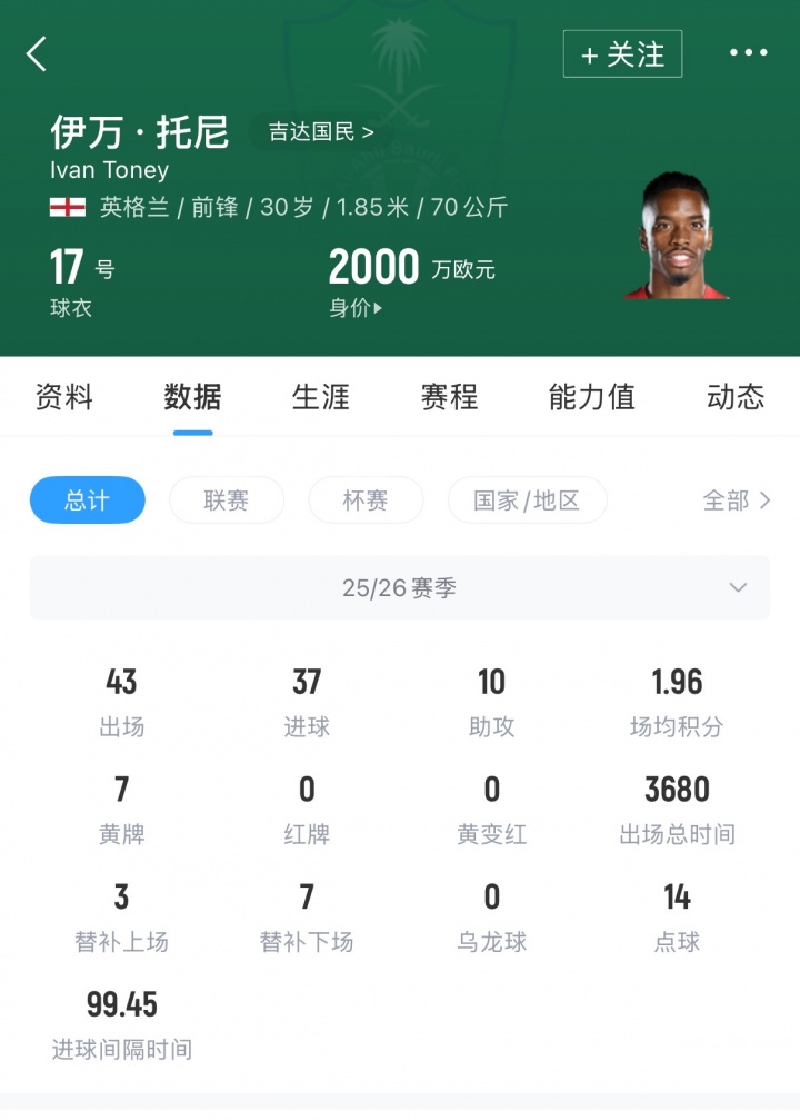 [赛场播报]拿钱办事！托尼在沙特年薪2551万，赛季43场37球1➡️0助再进亚冠决赛(图2)