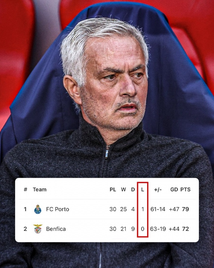 欧洲前七联赛唯一！穆帅率本菲卡葡超30轮不败，但落后榜首7分