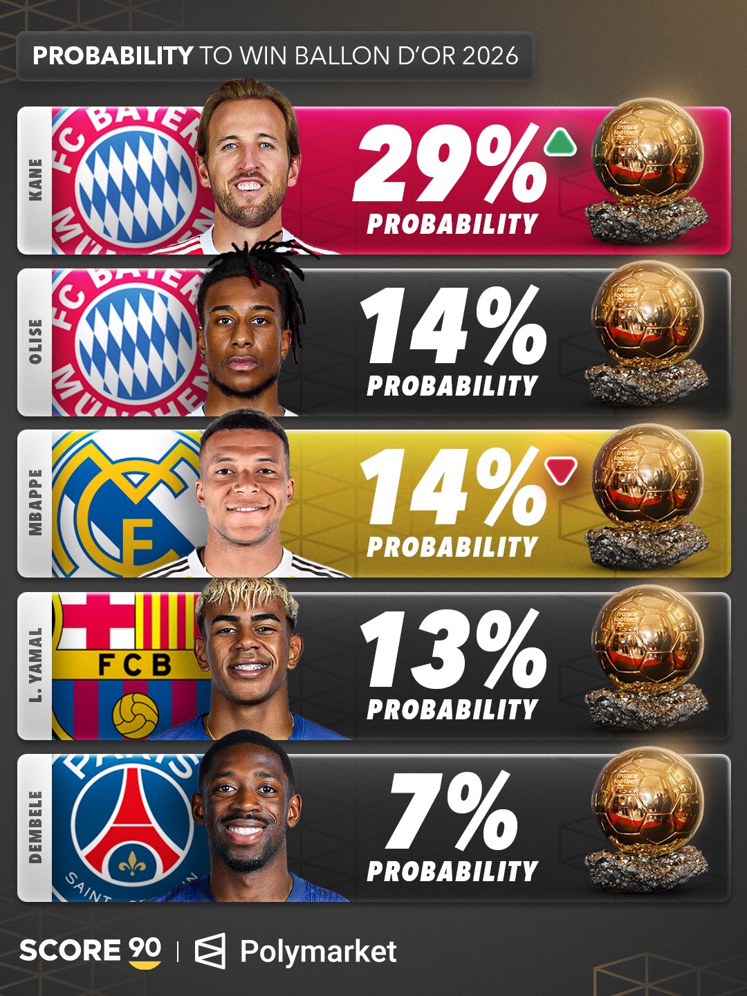 生涯首夺金球？金球奖概率：凯恩29%领跑，奥利塞、姆巴佩并列第2