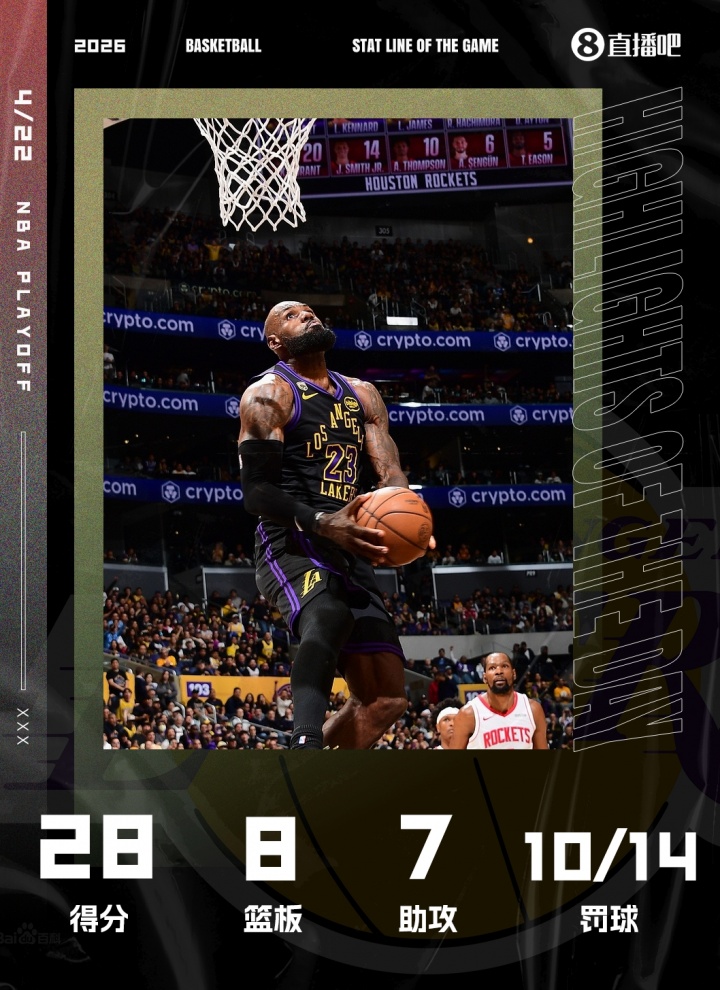 【赛事播报】这TM❗41岁？詹姆斯狂砍28分8板7助 丝毫不