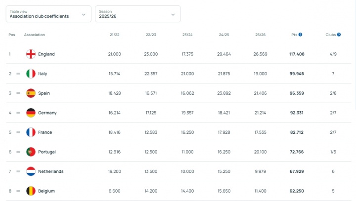 鼓励留洋！足协发布青少年励志计划，补贴最高可能有164.6万元/年