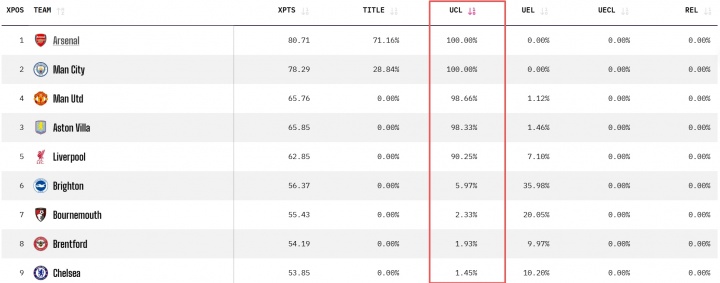 [精彩资讯]争五大结局？欧冠资格概率：红军90%、曼联维拉9