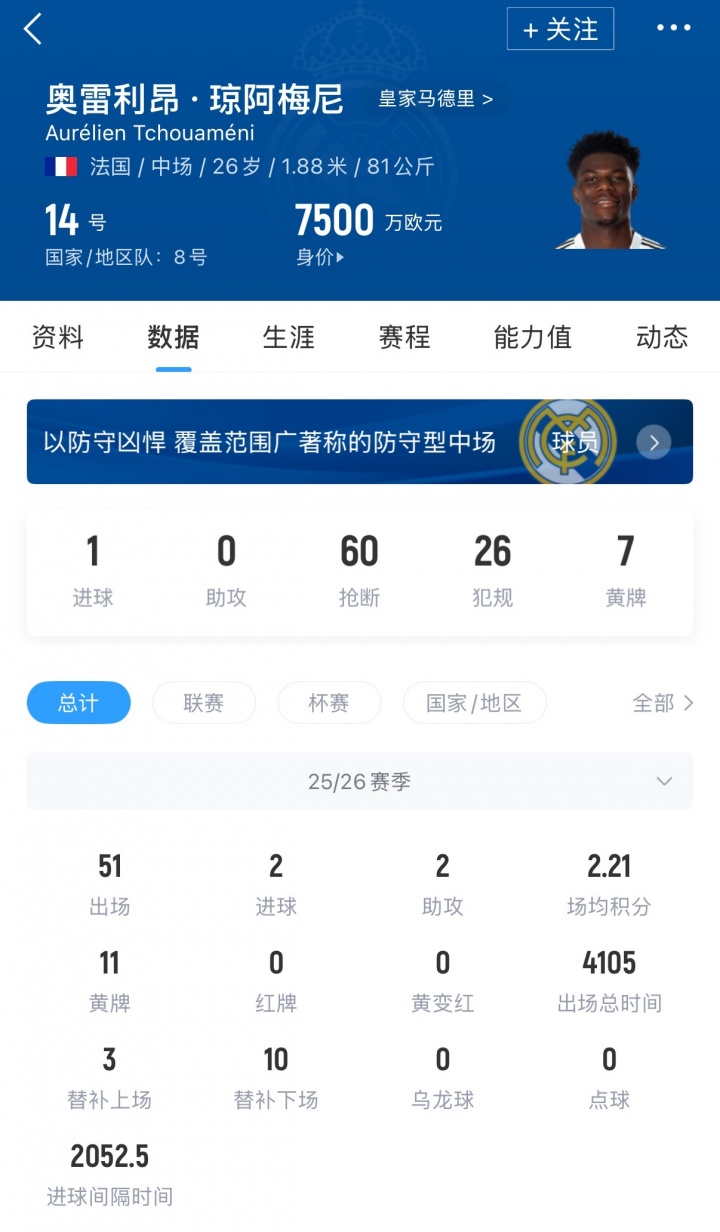 身价7500万！BBC：曼联有意琼阿梅尼，皇马可能愿意接受可观报价