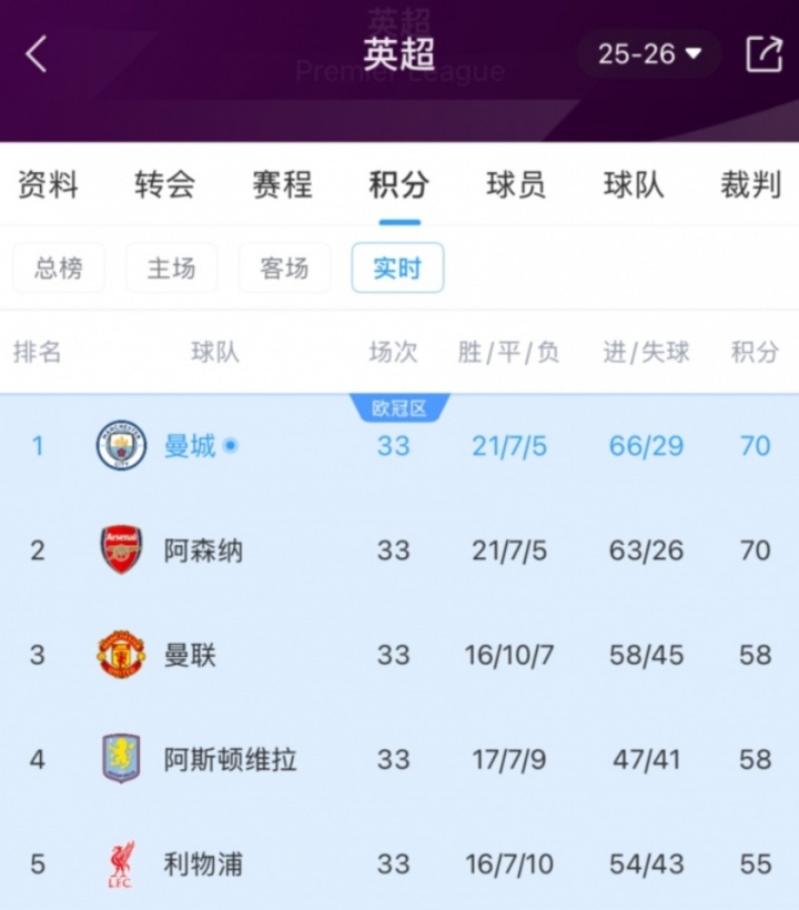 英超积分榜：曼城登顶！曼城枪手同分同净胜球，曼城进球领先3球