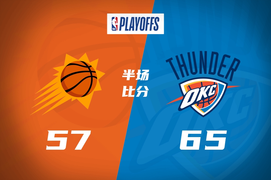 [体育要闻]半场战报-雷霆领先太阳8分 杰伦威1⬇️9分⚽ 