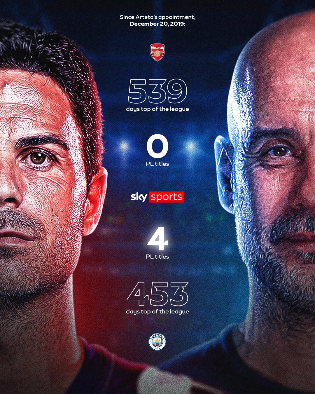 残酷！阿尔特塔上任以来，阿森纳539天榜首0冠，曼城453天榜首4冠