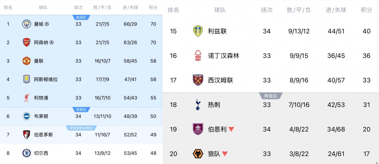 维拉森林闯入欧联四强 英超第6和降级队都有参加下赛季欧冠的可能