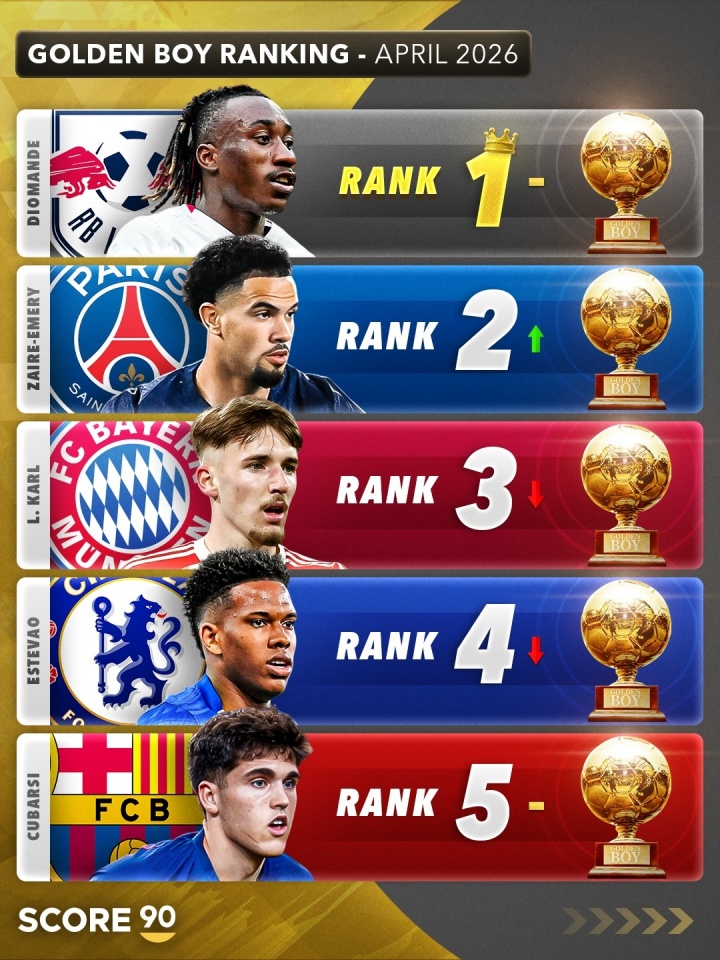 [体育头条]2026金童奖排名预测：迪奥曼德居首，埃梅里次席