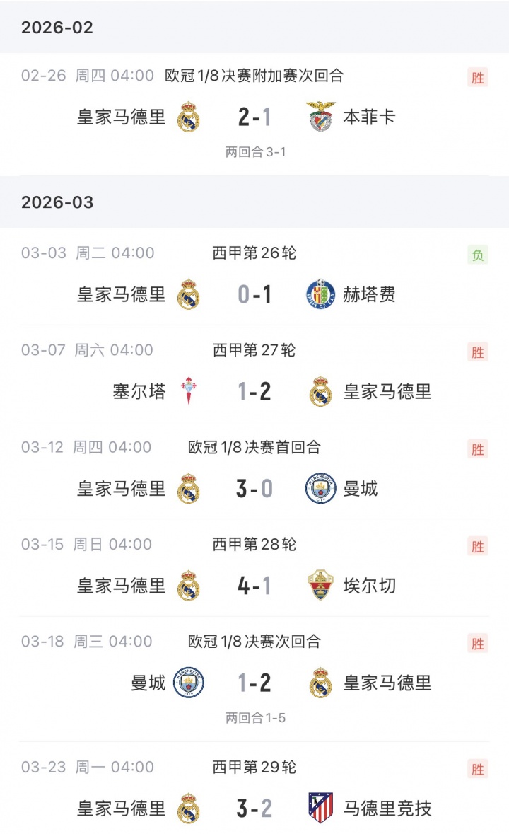 [看点来袭]问题在哪？姆巴佩此前5场缺席皇马取4胜，此❗后回归首发皇马6场1胜(图2)