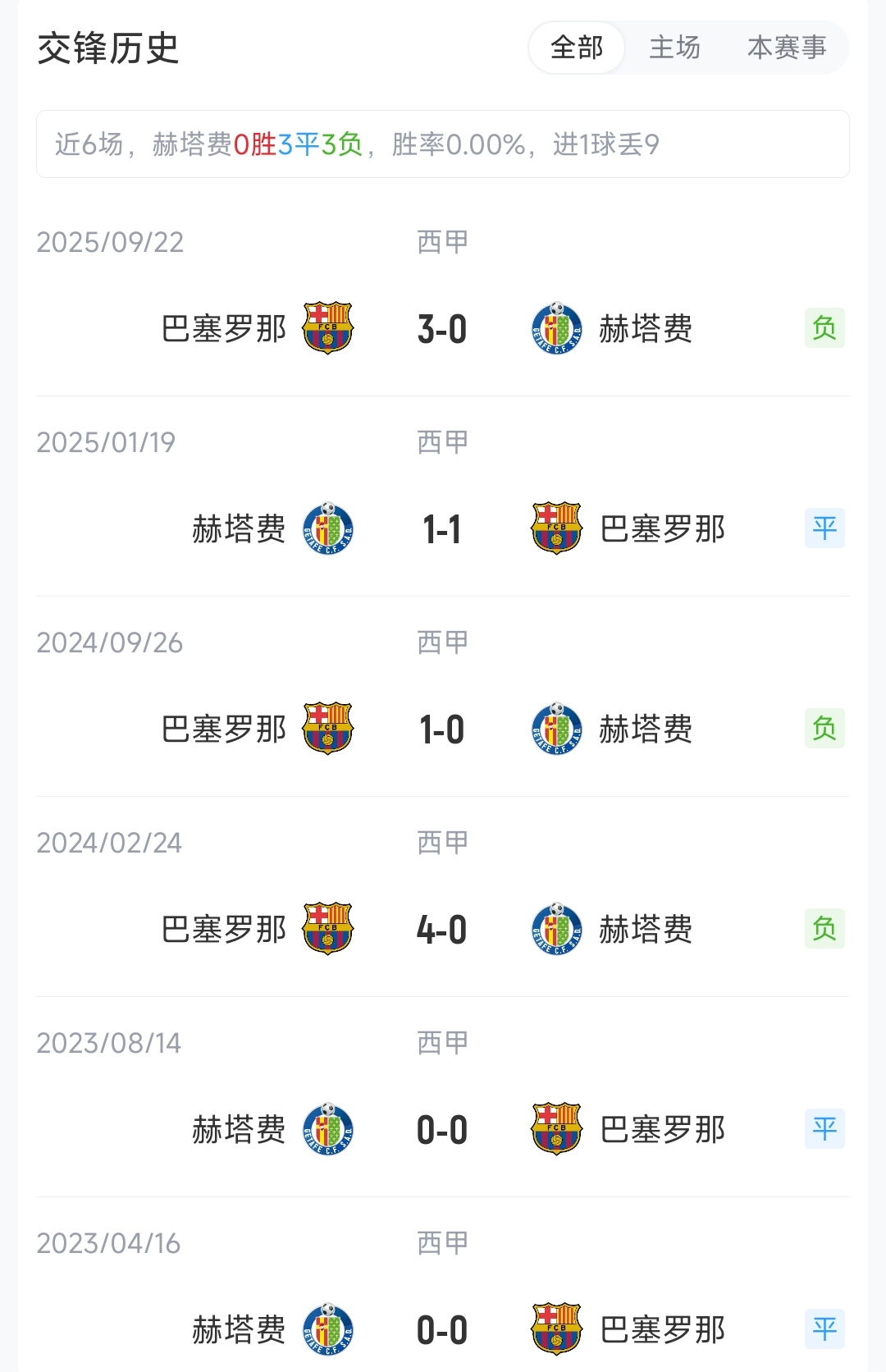 巴萨客战赫塔费首发：亚马尔伤缺，莱万、奥尔莫先发，巴德吉出战