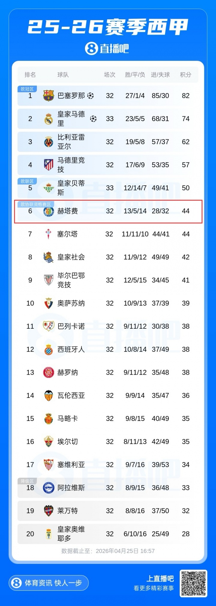 【球迷报道】奇葩！巴萨今日对手赫塔费：进球数倒二积分第六，失