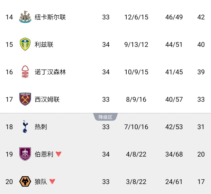 【热刺】剩最后一席！森林5-0大胜后降级概率低至0.43% 