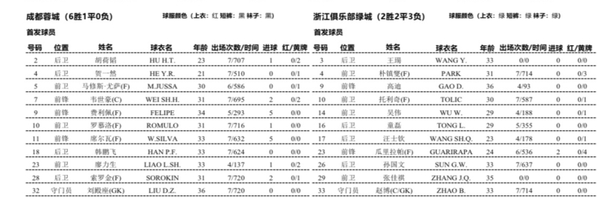 [体育报道]蓉城vs浙江首发：5外援PK3外援，王钰栋替补，