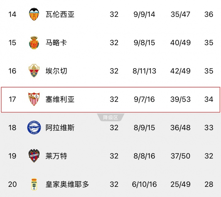 【球迷看点】西甲热刺？7届欧联冠军塞维利亚剩6轮领先降级区1分，去年1分保级(图1)