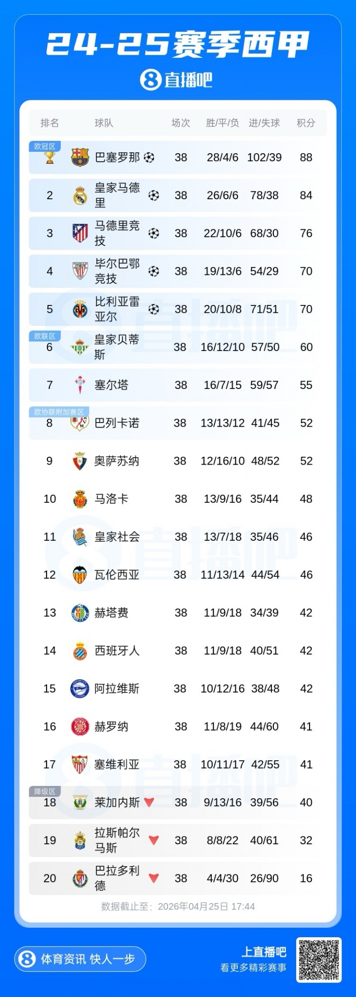 【球迷看点】西甲热刺？7届欧联冠军塞维利亚剩6轮领先降级区1分，去年1分保级(图2)