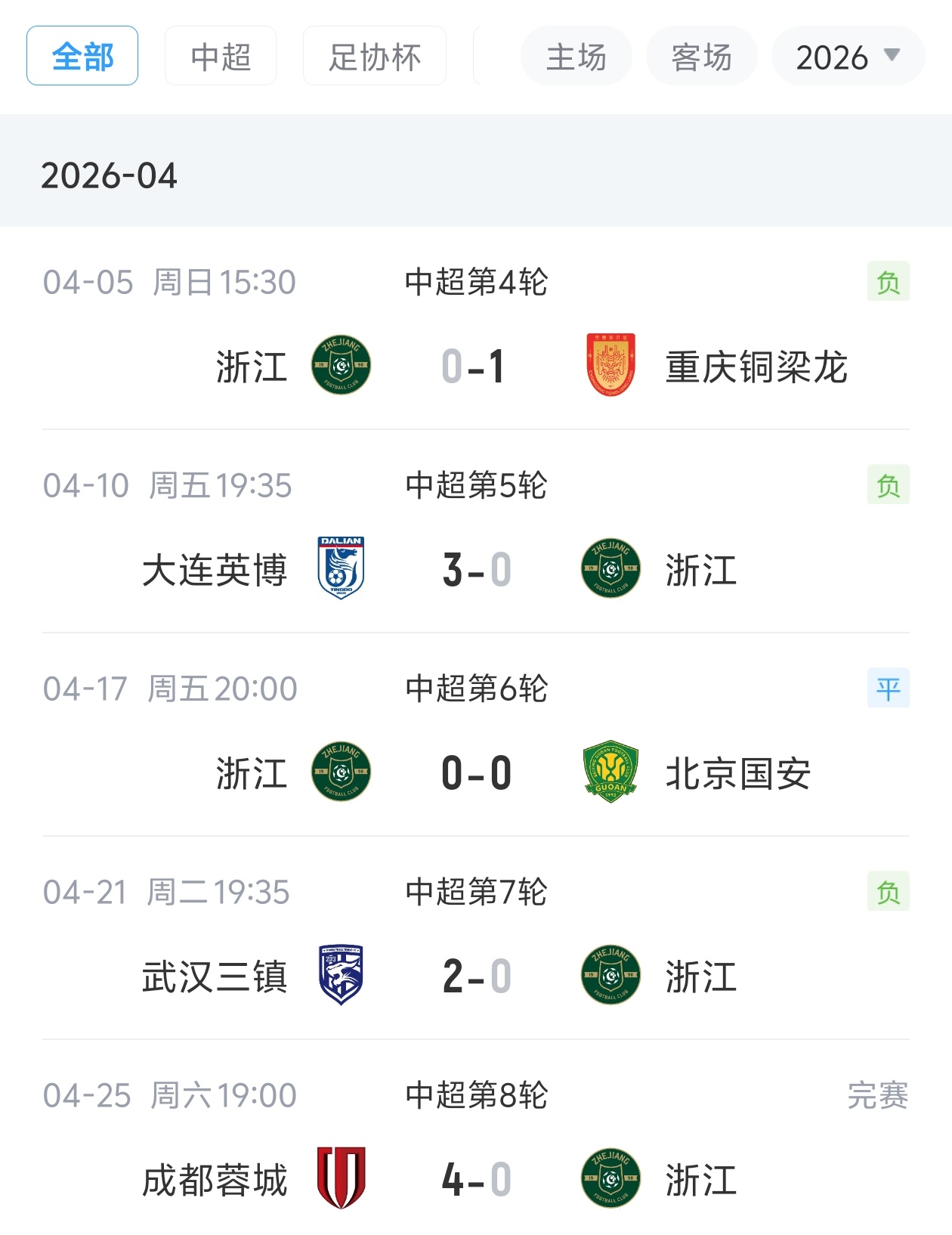 战绩惨淡！浙江四月赛程5轮中超1平4负+0进球