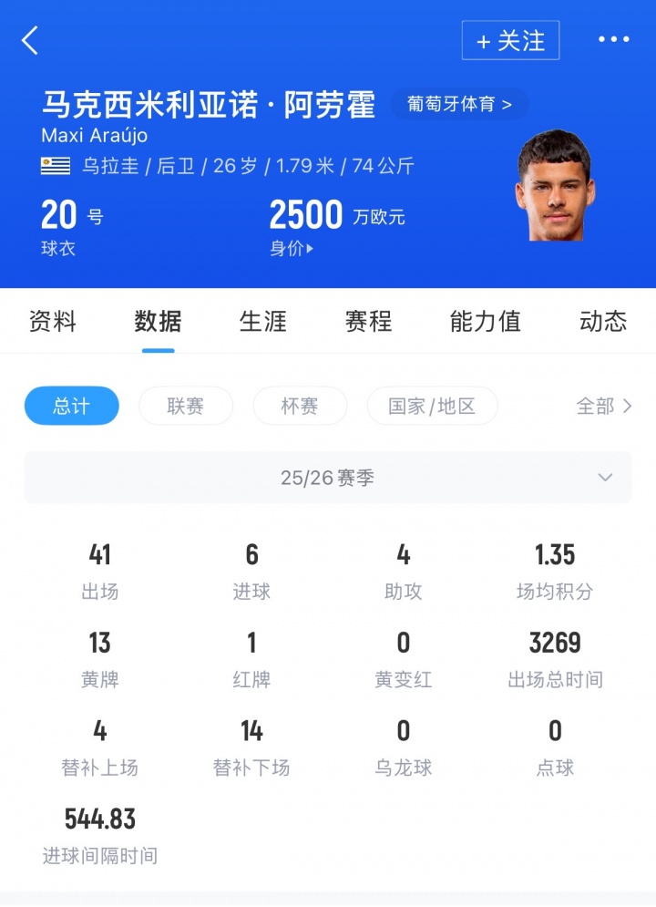 解约金8000万！葡媒：阿森纳接触葡体后卫阿劳霍，葡体要价6000万