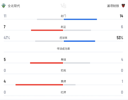 K联赛：姜尚润读秒世界波绝杀，全北现代3-2浦项制铁