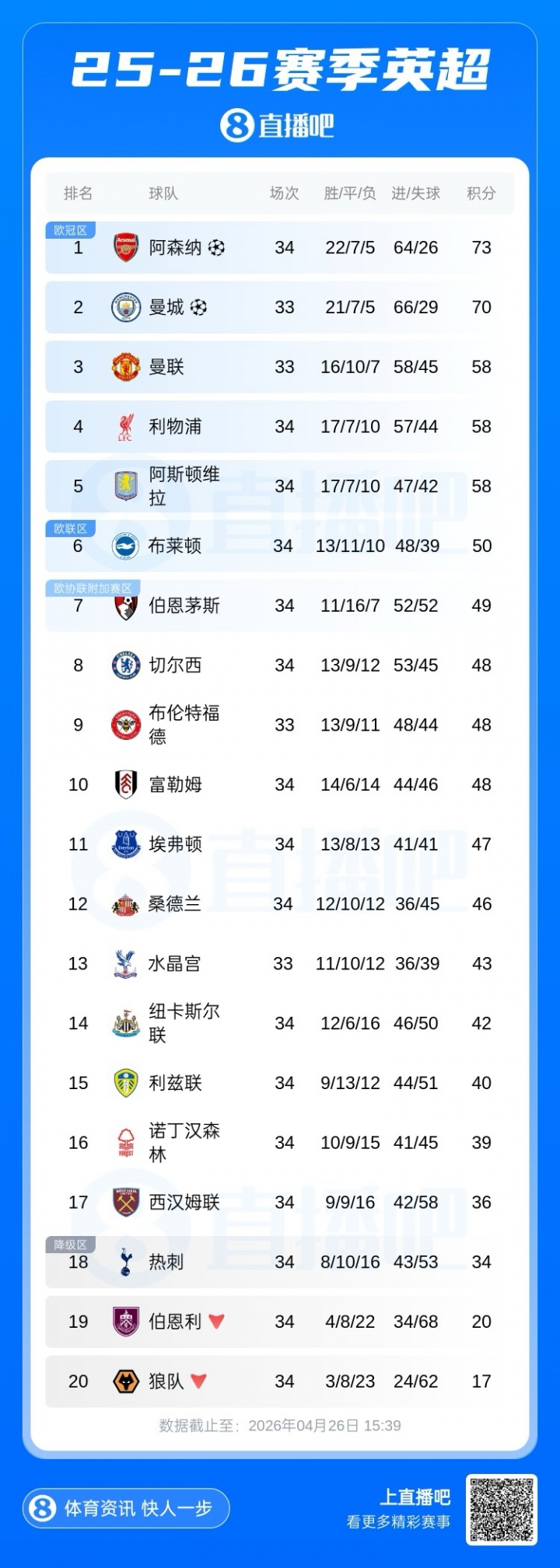 【今日赛况】英超六队战欧冠？维拉掉至第五后⬆️，英超第⬇️六