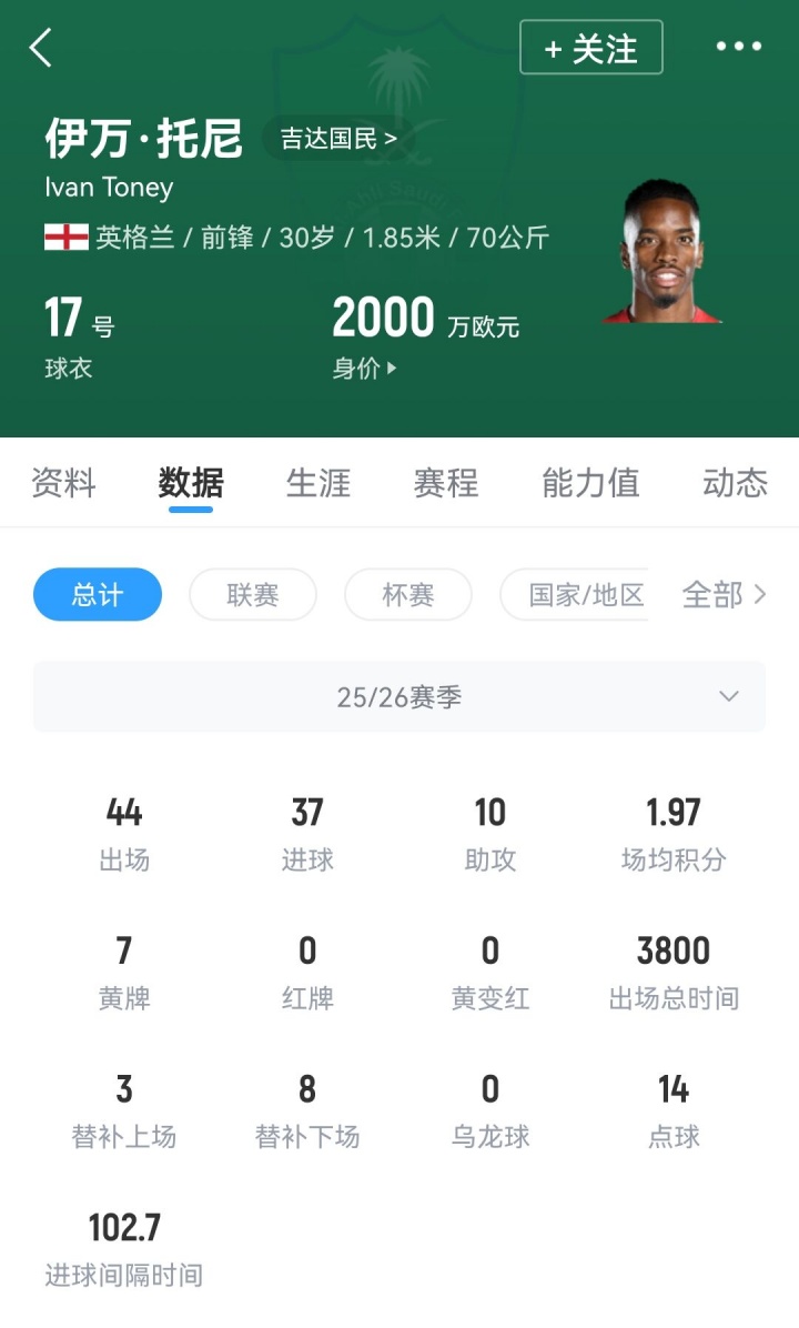 [热点直击]名利双收！托尼在沙特年薪2551万，亚冠两连冠赛季4➡️4场37球10助(图2)