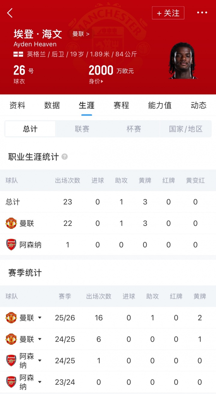 [球迷关注]150万镑从枪手加盟！曼晚：海文转会费震惊曼联，简直就是白菜价(图5)