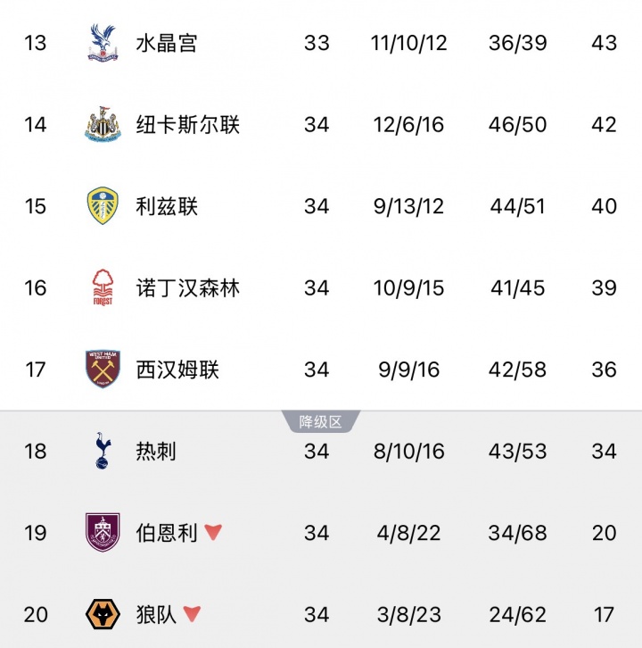 【精彩资讯】最后4轮大逃杀！热刺赢球后降级概率仍58%，西汉姆38%森林1.89%(图1)