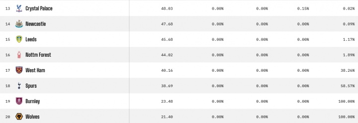 【精彩资讯】最后4轮大逃杀！热刺赢球后降级概率仍58%，西汉姆38%森林1.89%(图2)