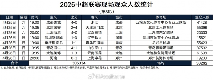 再破中超历史纪录！中超单轮总上座首次超30万人 本轮场均38292人