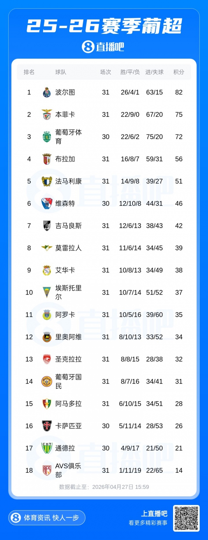 [赛场播报]平局太多…穆帅带本菲卡葡超31轮不败 落后榜首7分还要争欧冠席位(图2)