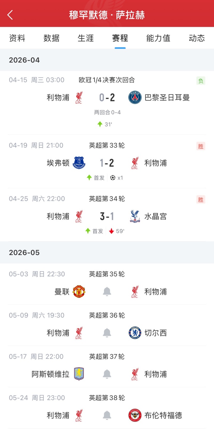 [球迷报道]能否为利物浦最后一舞？分析师：萨拉赫若遭2级拉伤，将缺席4-6周(图2)