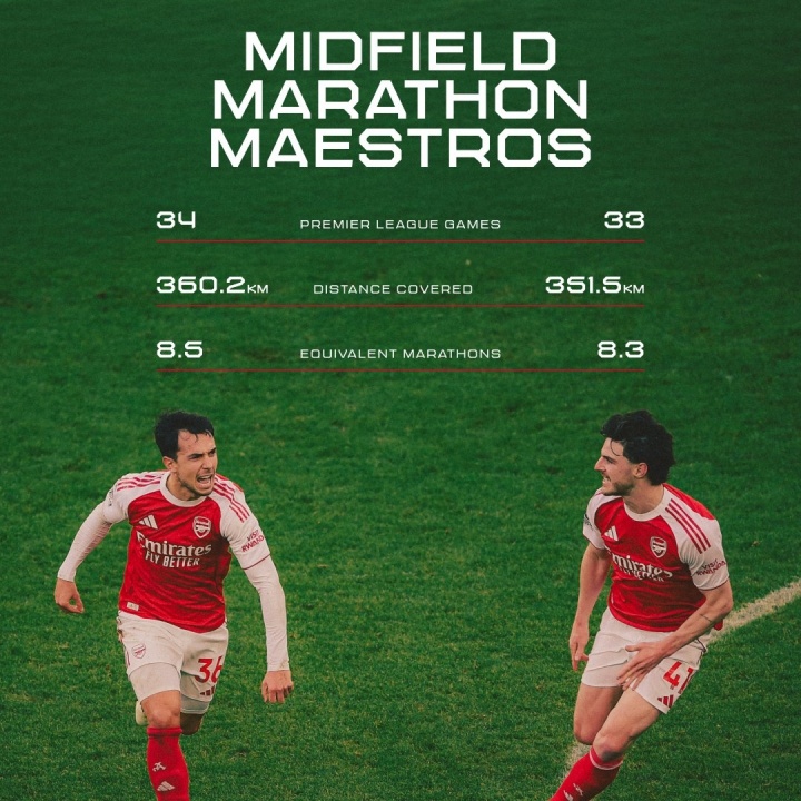 【球迷看点】纯牛马！赖斯 苏维门迪本季英超相当于跑8趟全马，