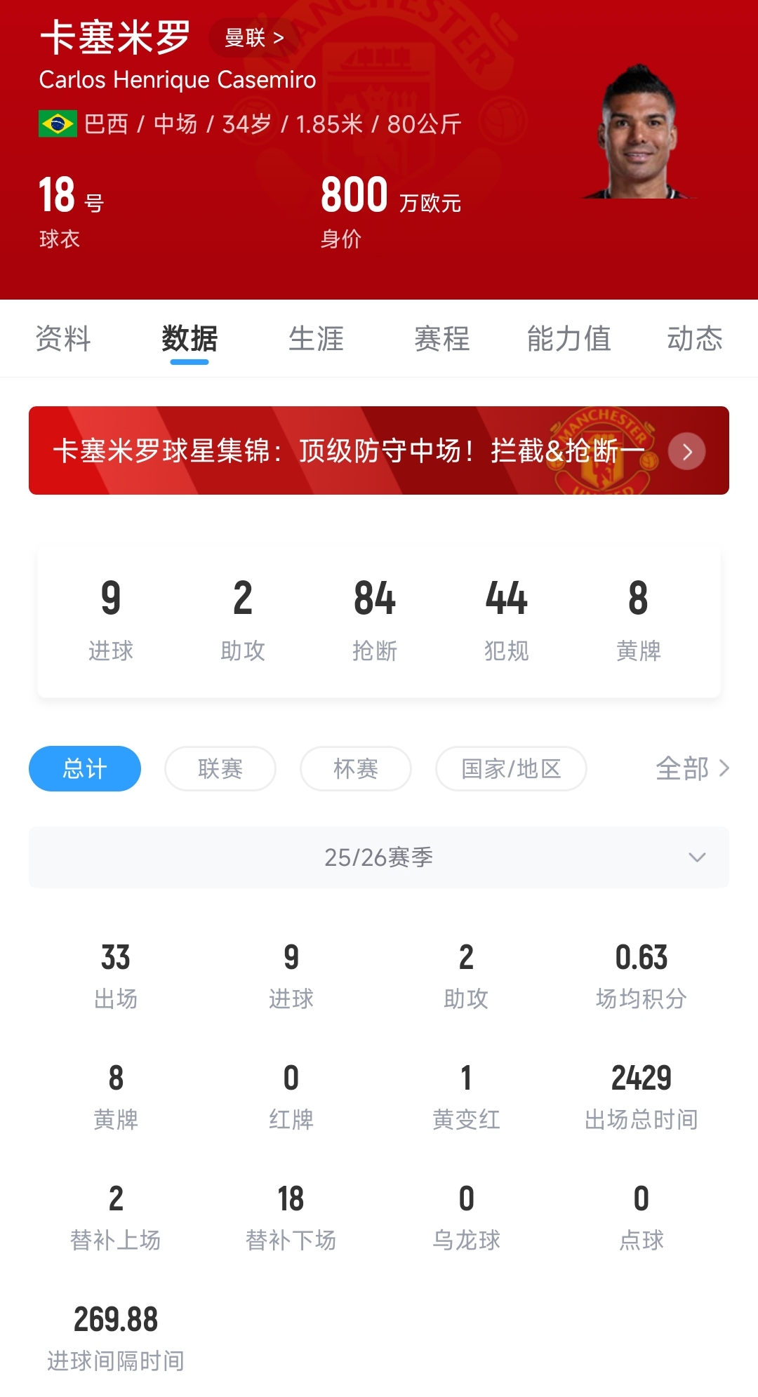 [体育资讯]谁能接班？卡塞米罗33场9球生涯最佳 7000万加盟曼联34岁重回巅峰(图2)