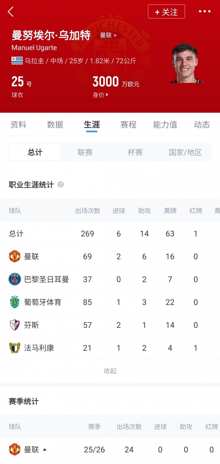 5000万镑买入！talkSPORT：曼联今夏愿2500万镑出售25岁乌加特