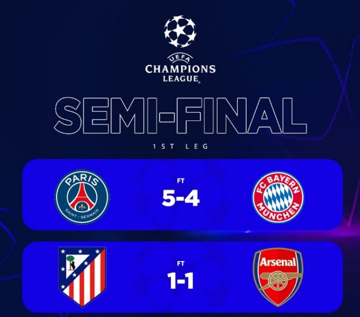  欧冠晋级决赛概率：枪手76.14%最高，巴黎60.95%，拜仁39.05%