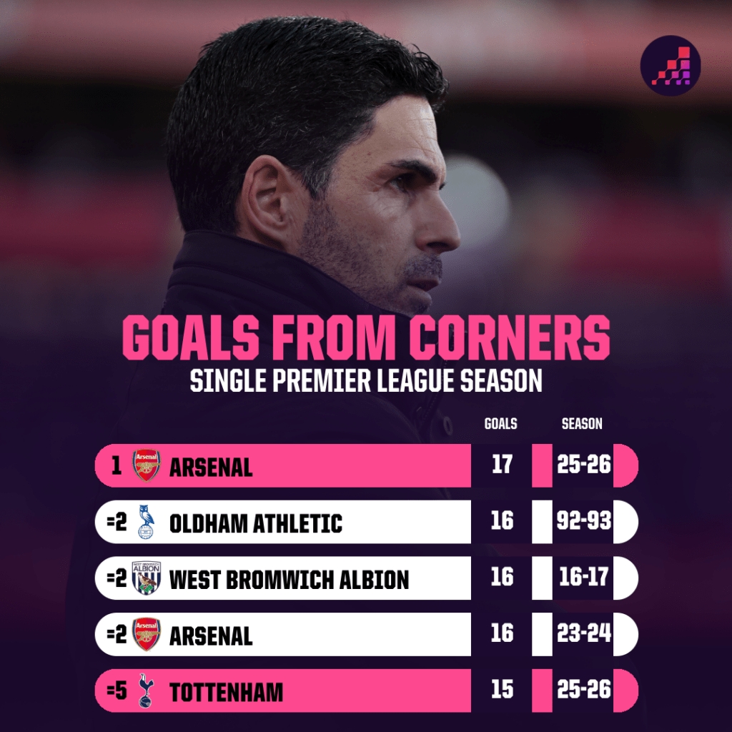 Opta统计英超单赛季利用角球进球最多球队：阿森纳居首，热刺第五