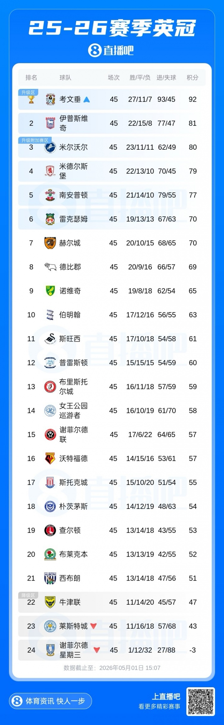 [每日资讯]明日英冠收官❗战冲超大乱斗！3队抢一个直升名额，